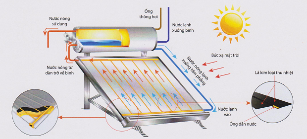 máy năng lượng mặt trời Sơn Hà tấm phẳng 300L 